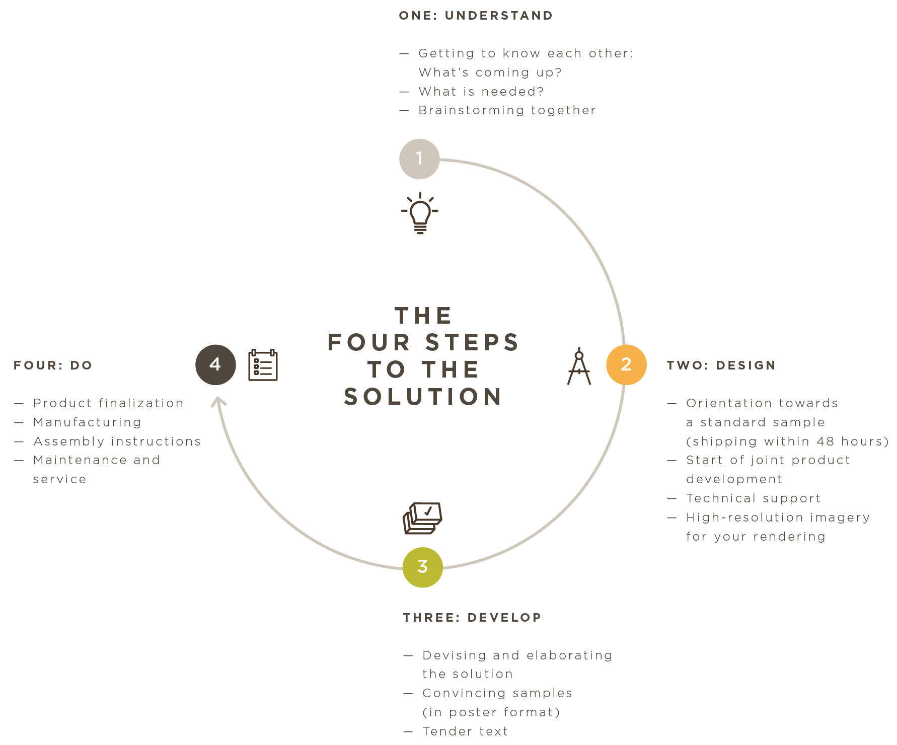 Architectural Service process